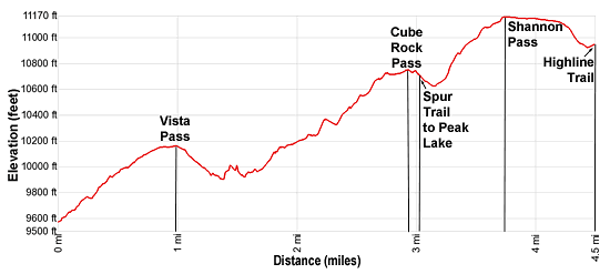 Elevation Profile - Shannon Pass/Vista Pass Trails